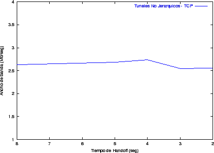 Túneles no jerárquicos - UDP