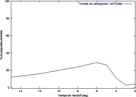 Túneles No jerárquicos - UDP (32b)