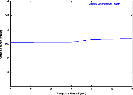 Túneles jerárquicos - UDP