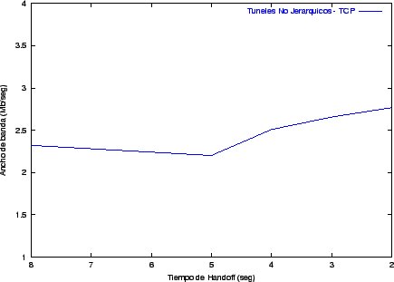 Túneles no jerárquicos - TCP