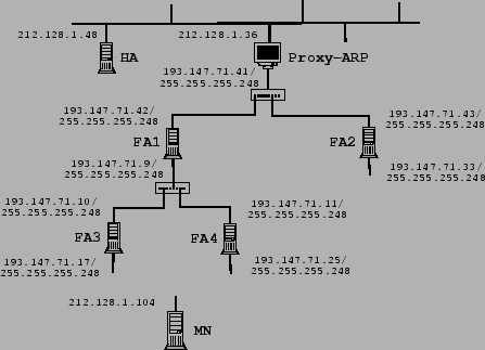 Configuración de Mobile IP