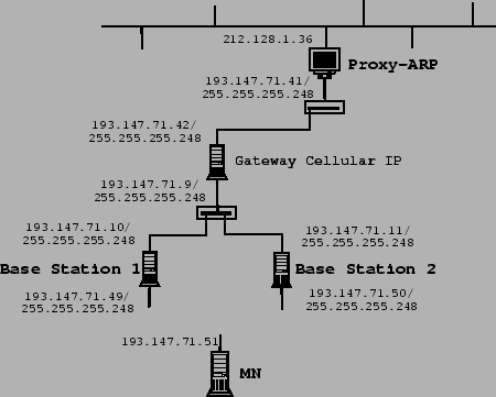 Uso de Cellular IP
